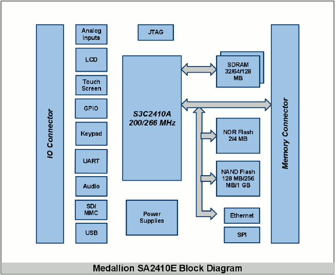 SA2410E block diagram