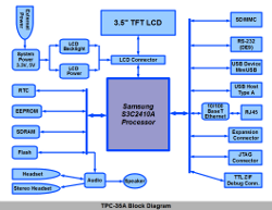TPC‑35A block diagram
