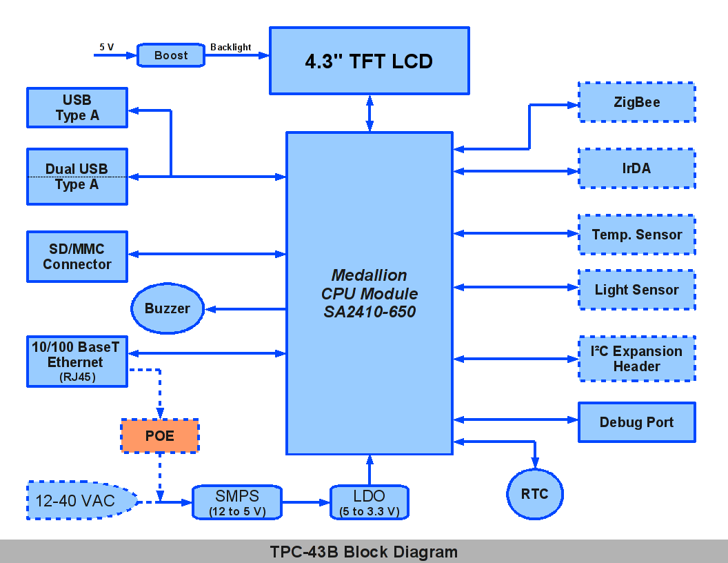 TPC-43B block diagram
