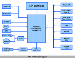 TPC‑57A block diagram